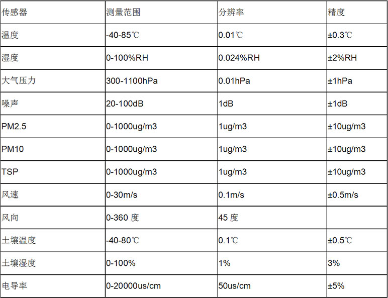 風(fēng)途科技——?dú)庀笳綩EN廠家、定制、招投標(biāo)